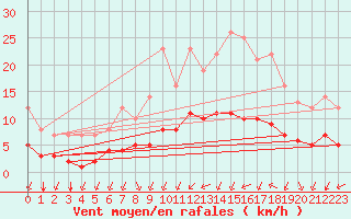 Courbe de la force du vent pour Biache-Saint-Vaast (62)