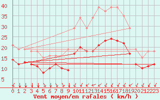 Courbe de la force du vent pour Saint-Mdard-d