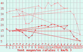 Courbe de la force du vent pour Crest (26)