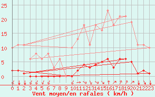 Courbe de la force du vent pour Saint-Vran (05)