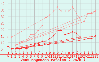 Courbe de la force du vent pour Bourg-Saint-Andol (07)