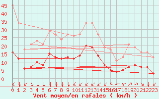 Courbe de la force du vent pour Bourg-Saint-Andol (07)