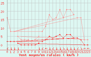 Courbe de la force du vent pour Villefontaine (38)