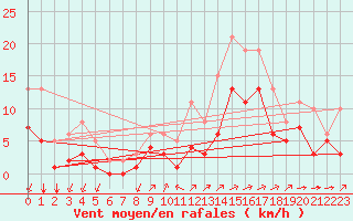 Courbe de la force du vent pour Saint-Mdard-d