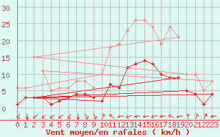 Courbe de la force du vent pour Verges (Esp)