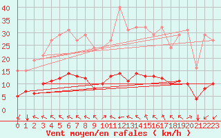 Courbe de la force du vent pour Aniane (34)