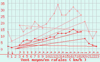 Courbe de la force du vent pour Jarny (54)