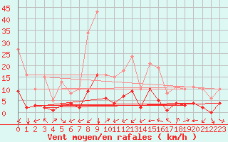 Courbe de la force du vent pour Verges (Esp)