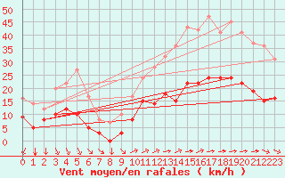 Courbe de la force du vent pour Vannes-Sn (56)