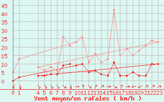 Courbe de la force du vent pour La Chapelle-Montreuil (86)