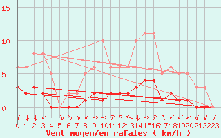 Courbe de la force du vent pour Montret (71)