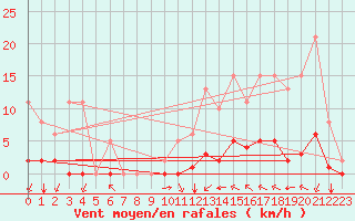 Courbe de la force du vent pour Villefontaine (38)