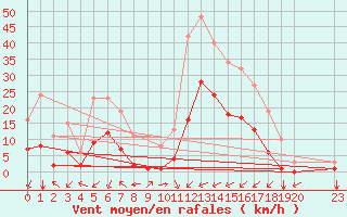 Courbe de la force du vent pour Carrion de Calatrava (Esp)