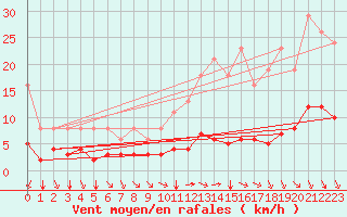 Courbe de la force du vent pour Paris Saint-Germain-des-Prs (75)
