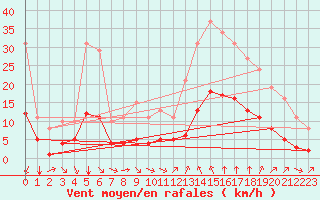 Courbe de la force du vent pour Verges (Esp)