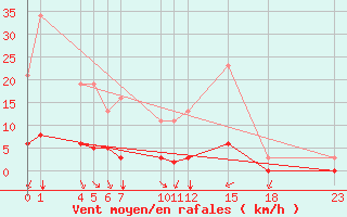 Courbe de la force du vent pour Guidel (56)