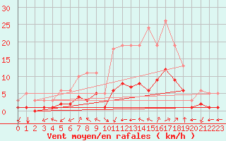 Courbe de la force du vent pour Aniane (34)