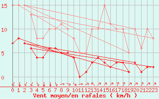 Courbe de la force du vent pour Saint-Jean-de-Vedas (34)