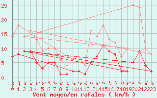 Courbe de la force du vent pour Ruffiac (47)
