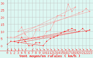 Courbe de la force du vent pour Paris Saint-Germain-des-Prs (75)