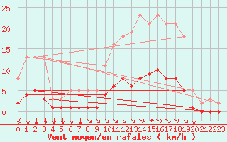 Courbe de la force du vent pour Sandillon (45)