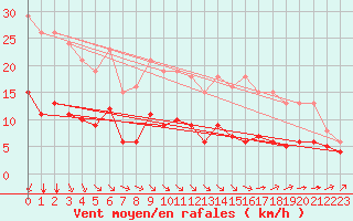 Courbe de la force du vent pour Corsept (44)