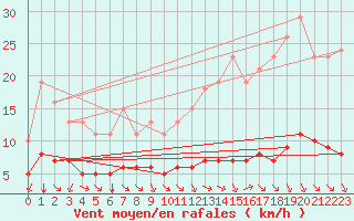 Courbe de la force du vent pour Paris Saint-Germain-des-Prs (75)
