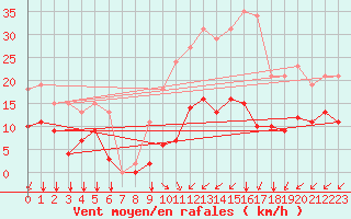 Courbe de la force du vent pour Saint-Haon (43)