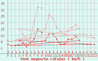 Courbe de la force du vent pour Bourg-en-Bresse (01)