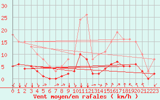 Courbe de la force du vent pour Landser (68)