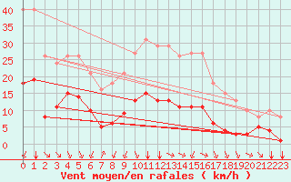 Courbe de la force du vent pour Crest (26)