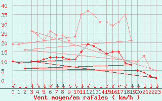Courbe de la force du vent pour Trelly (50)