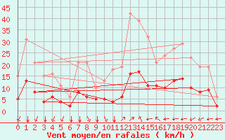 Courbe de la force du vent pour Crest (26)