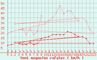 Courbe de la force du vent pour Saint-Sorlin-en-Valloire (26)