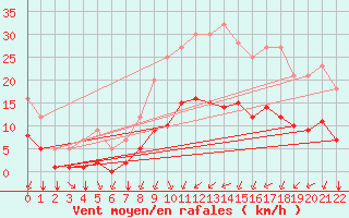 Courbe de la force du vent pour Grandfresnoy (60)