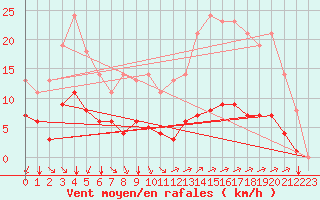 Courbe de la force du vent pour Sgur-le-Chteau (19)