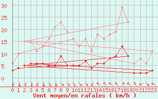 Courbe de la force du vent pour Aniane (34)