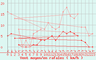 Courbe de la force du vent pour Sarzeau (56)
