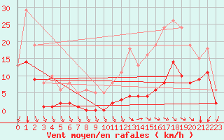 Courbe de la force du vent pour Saint-Haon (43)