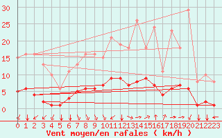 Courbe de la force du vent pour Corny-sur-Moselle (57)