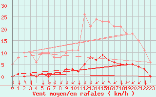 Courbe de la force du vent pour Jan (Esp)