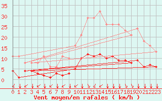 Courbe de la force du vent pour Saint-Martial-de-Vitaterne (17)