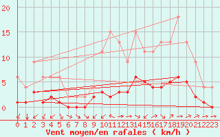 Courbe de la force du vent pour Jaunay-Clan / Futuroscope (86)