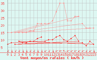 Courbe de la force du vent pour L