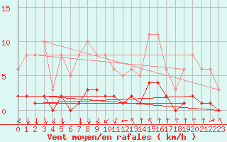 Courbe de la force du vent pour Montret (71)