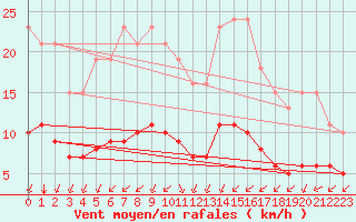 Courbe de la force du vent pour Saint-Jean-de-Vedas (34)
