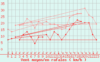 Courbe de la force du vent pour Pointe du Plomb (17)