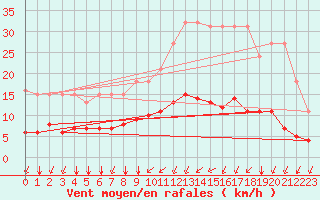 Courbe de la force du vent pour L