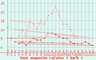 Courbe de la force du vent pour Montroy (17)