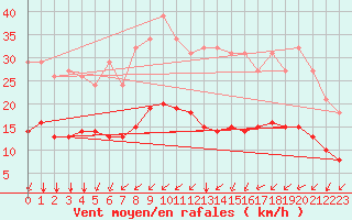 Courbe de la force du vent pour Montroy (17)
